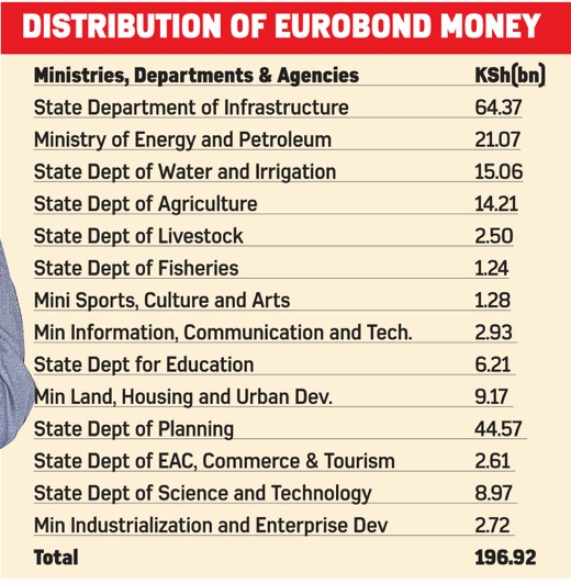 Eurobond Facts Figures Questions-kenya